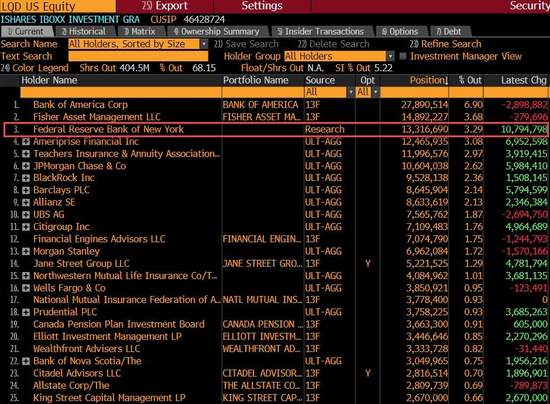 “兜底”债市！美联储现身多支公司债ETF最大持有人榜单