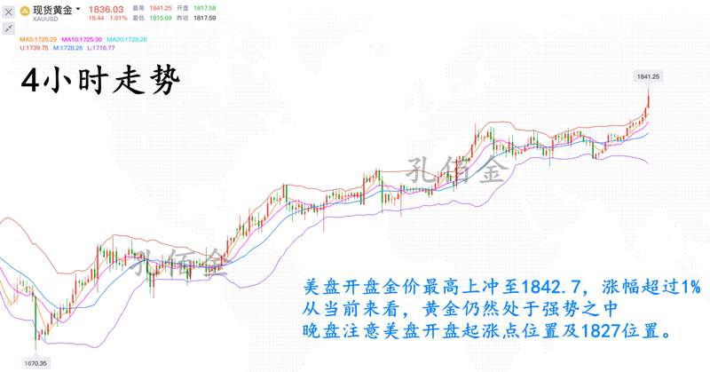 孔佰金：黄金暴涨高不见顶！回调1834直接多！附带免费解套策略！