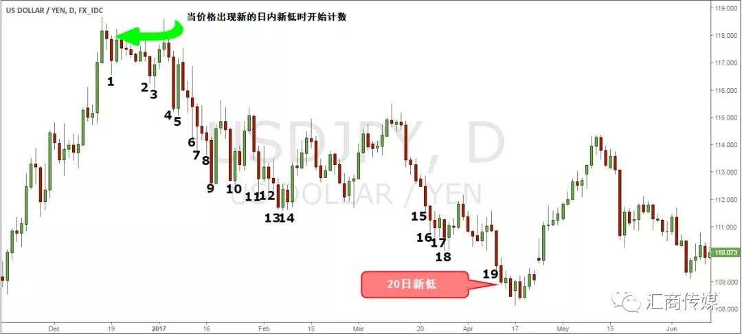 【交易策略】手把手教你制定准确率超80%的“傻瓜式”短线交易策略（多图演示）