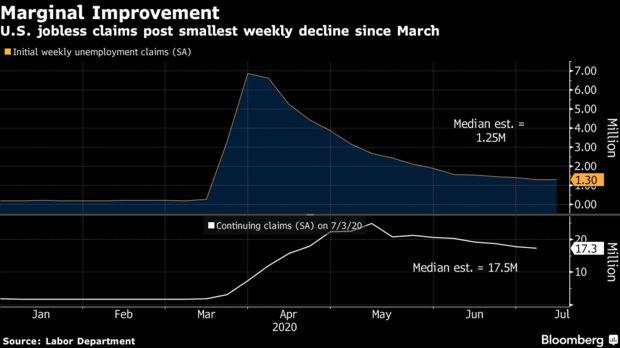 【热点追踪】美国6月零售销售数据好于预期，但疫情恶化威胁着经济复苏