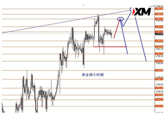 XM汇评 – 美指本周重点关注96.40强支撑