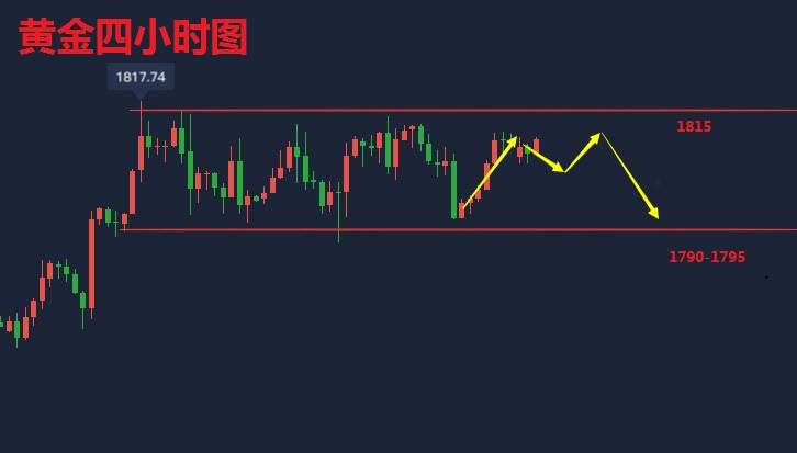 吴承梁：7.20黄金高位震荡势必不会长久，黄金上涨乏力，高空！