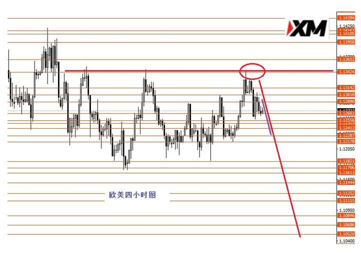 XM汇评 – 欧美承压震荡下行黄金观望
