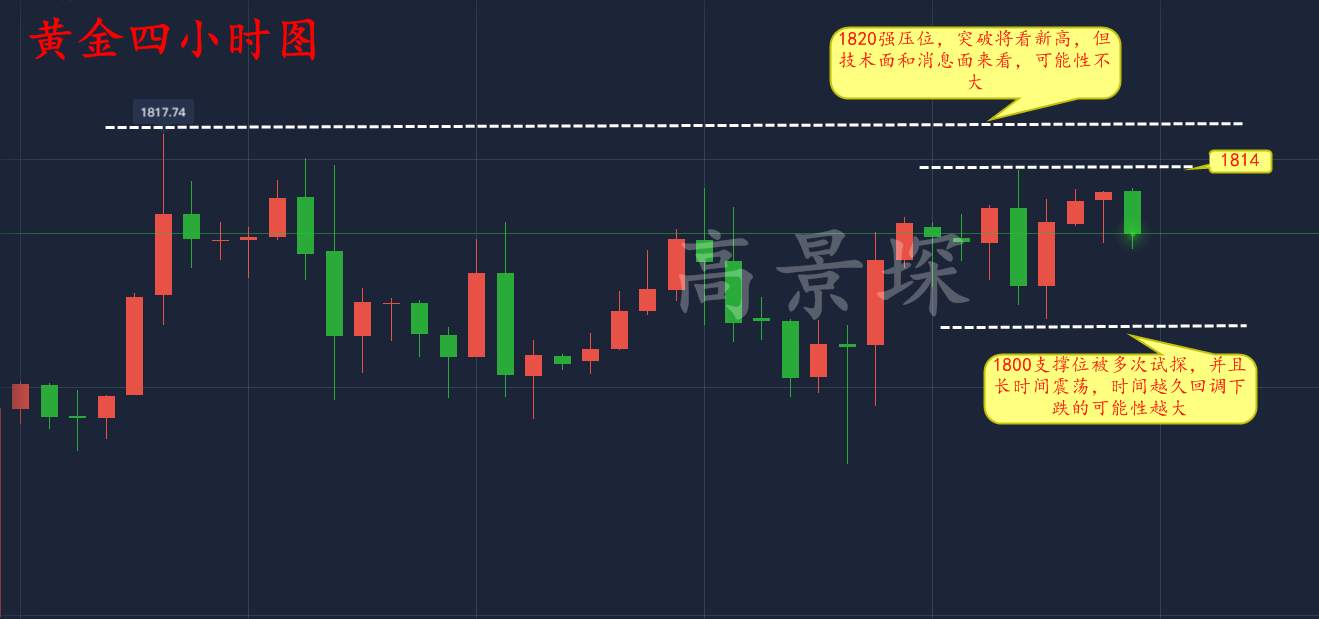 高景堔：黄金越来越像一种风险资产？不被看好的空头要发力了？