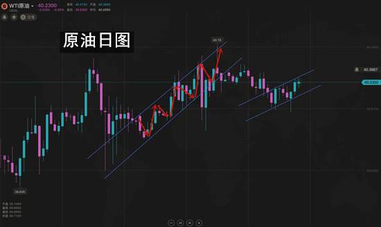 夏黛清：7.5黄金多头不尽人意，原油上涨趋势强硬