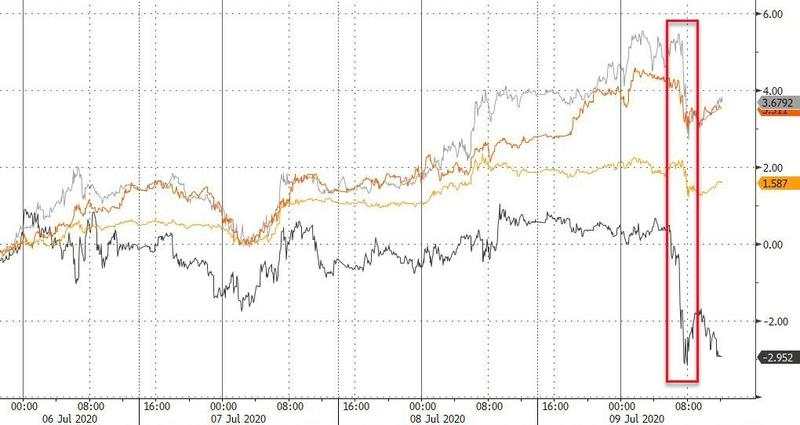 7月10日 | FOLLOWME汇市早报：黄金盘中跌破1800关口，油价重挫3%，日内关注IEA月度原油市场报告