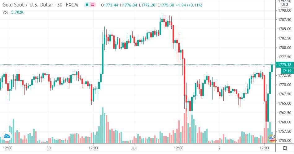 【黄金头条晚报】远超预期的非农 黄金跳水后回升
