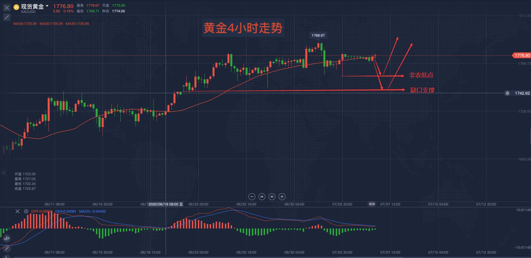马坤振：黄金区间震荡，后市如何操作？