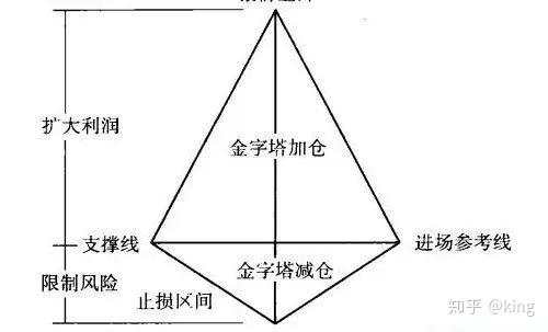 详解金字塔式加减仓