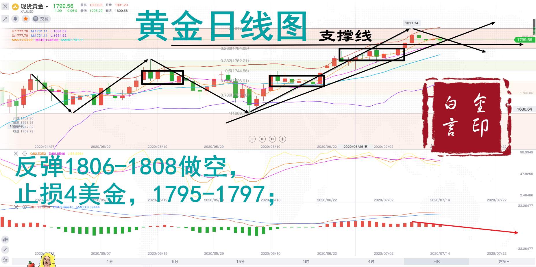 白言金:黄金震荡难改，还有下行空间！