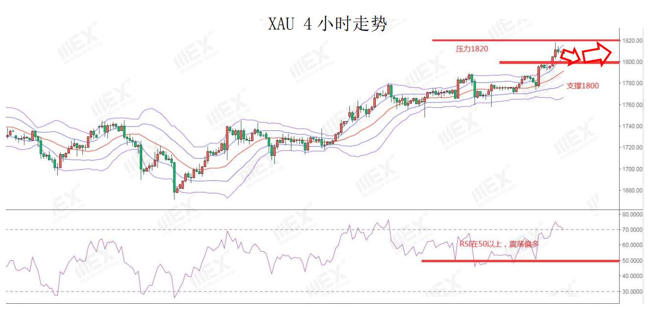 MEXGroup：全球股市继续上涨，短线可关注风险敏感货币