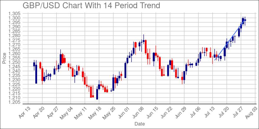 GBP/USD Down 4 Pips Over Past 4 Hours, 11 Day Up Streak Broken; in an Uptrend Over Past 30 Days