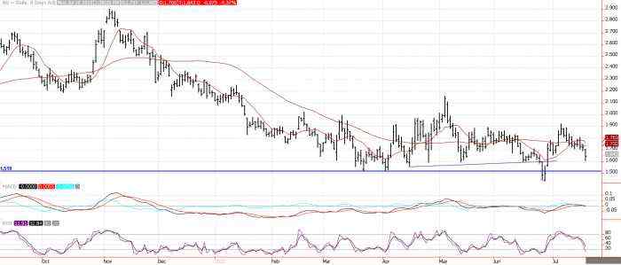 Natural Gas Price Prediction – Prices Decline and are Poised to Test Lower Levels