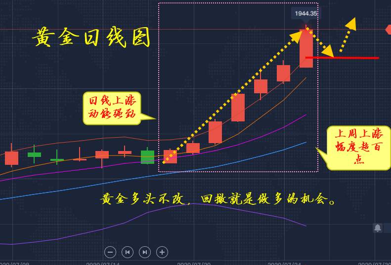 李瑜菲：黄金破历史新高、多头势不可挡、美盘继续看涨，这个点位多