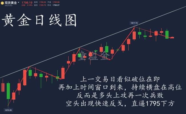 童溢金：周线收官黄金还会迎来暴跌？1800直接空！
