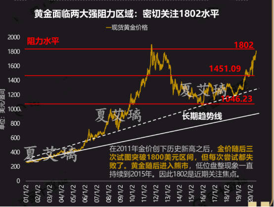 夏艾璃：黄金走势修正接近尾声！1795上大胆开多！看5浪上涨