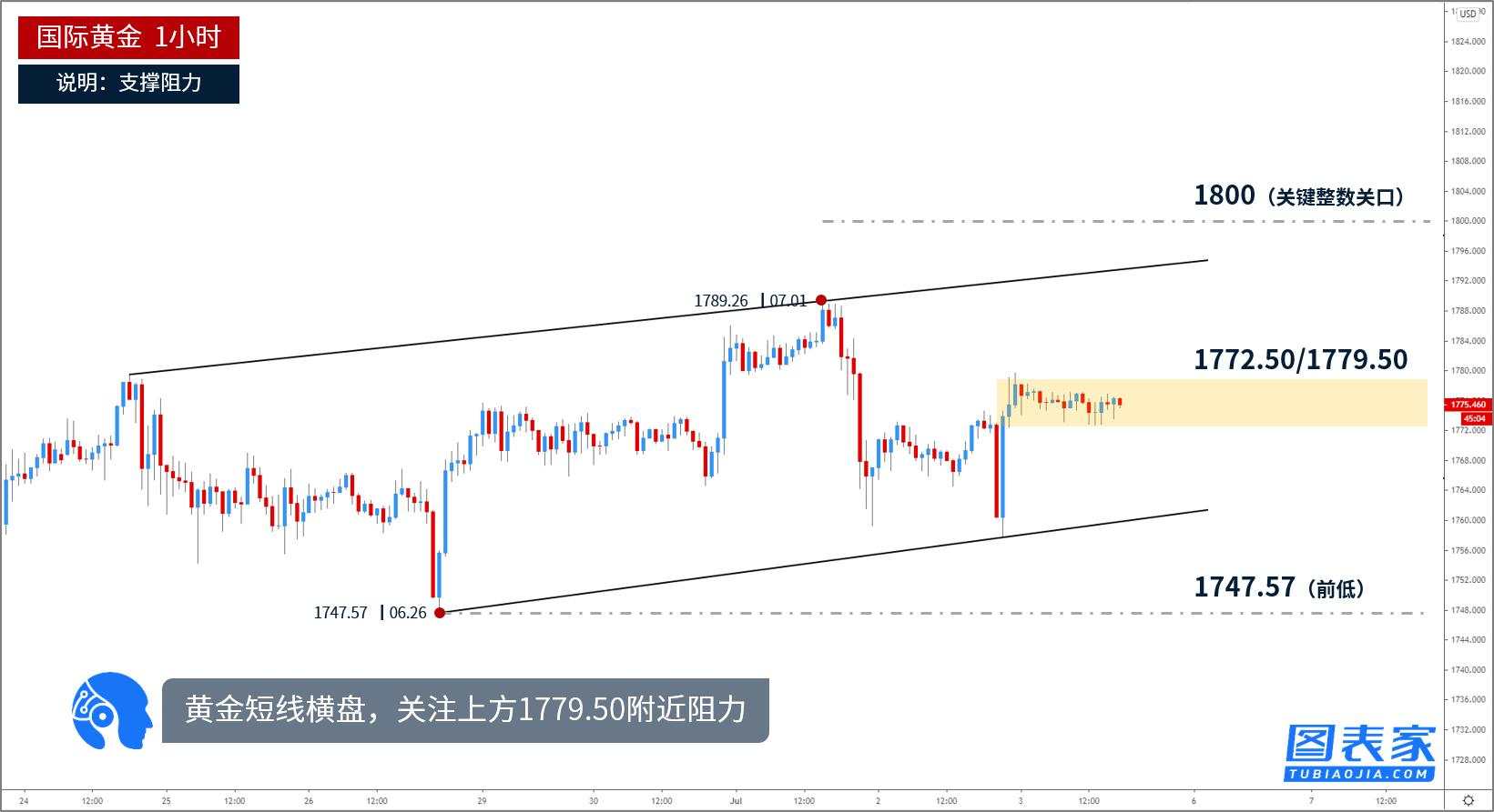 技术图表：黄金短线横盘，关注1772-1779区间破位