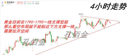 孔佰金：黄金空头还在发酵！1810大胆空！跟上就盈利