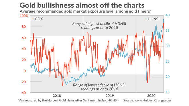 Opinion: Gold timers have rarely been more bullish than they are today— that’s a bad sign