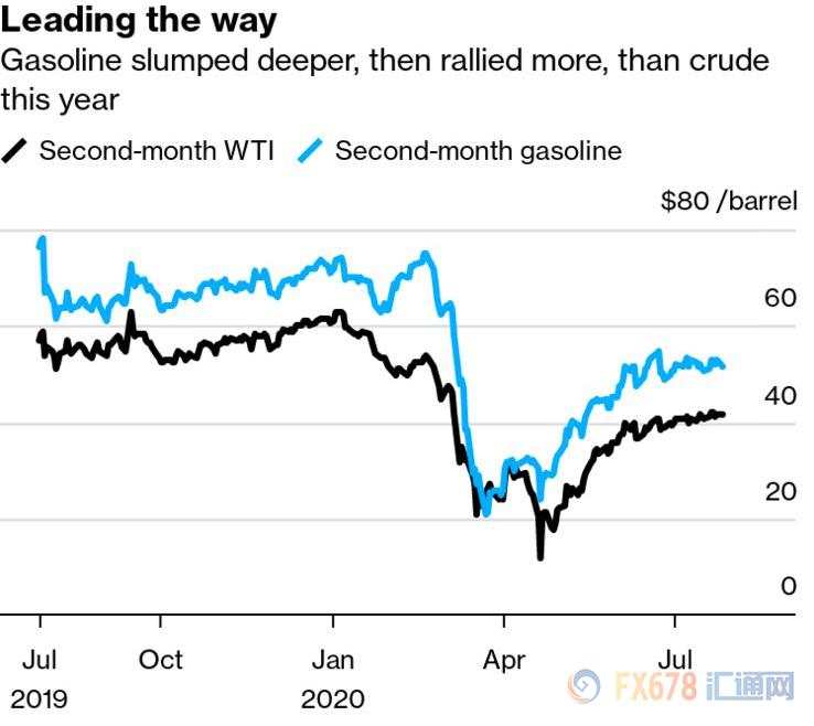 油市前景堪忧！美国驾车旺季高峰期消退，汽油需求反弹出现停滞迹象