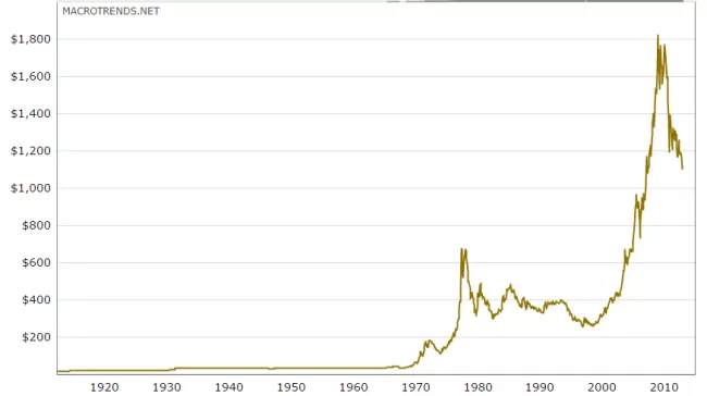 How to Trade Gold - in Just 4 Steps