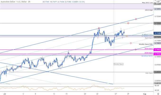 Australian Dollar Forecast: AUD/USD Breakout at Risk Below 2019 High