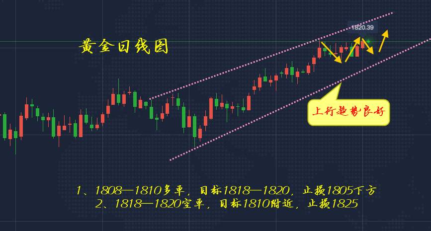 李瑜菲：隔夜黄金大涨，多头或将延续？日内操作布局！