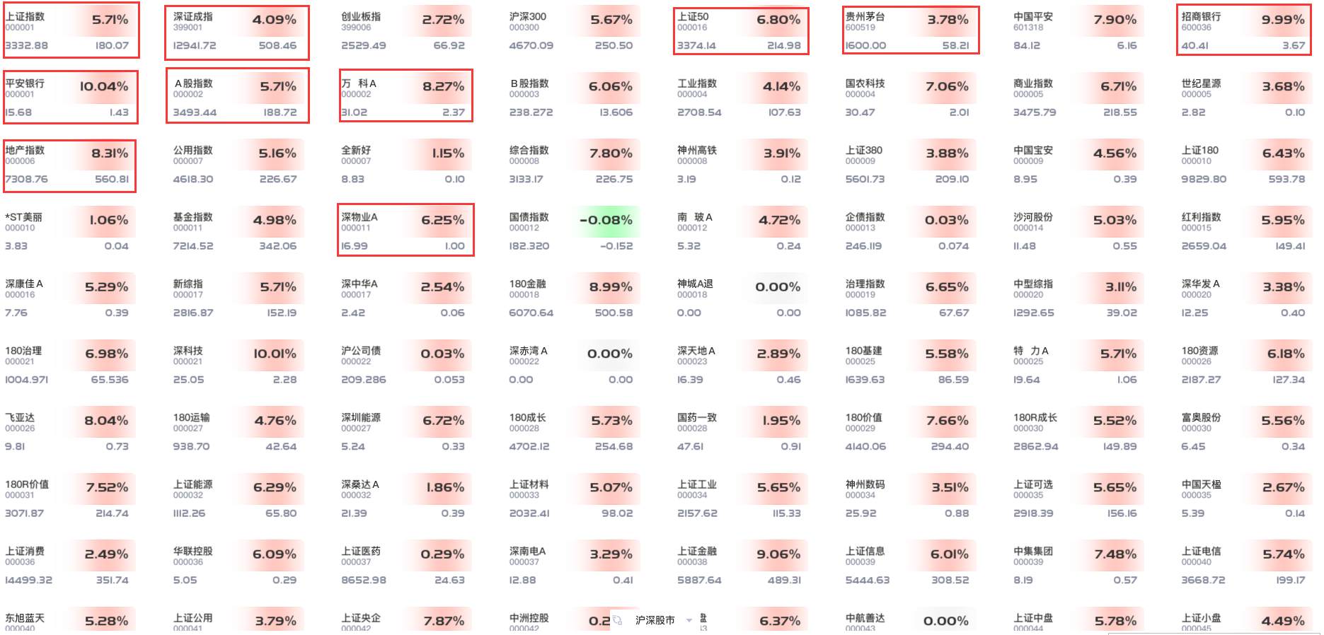 牛味四溢，现在入股市还来得及吗？黄金看阶段下修
