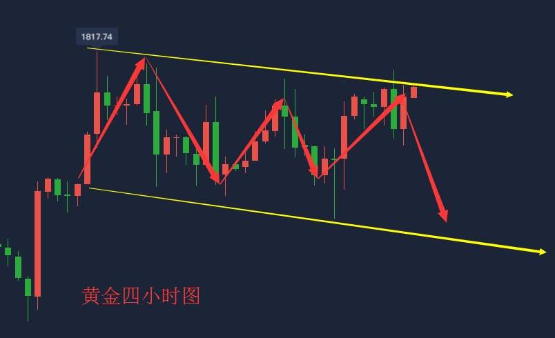 吴承梁：7.16黄金再次冲击1815失败，多头已无力，本周1815附近大胆空