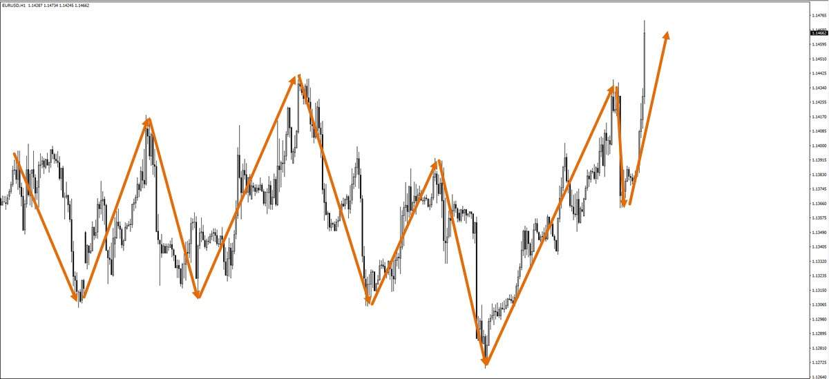 Deep understanding of the charts and market structure