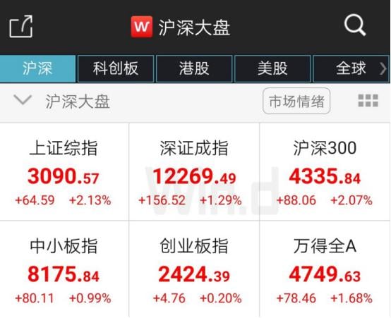 七月流火!A股剑指3100点,全球市场一起嗨!