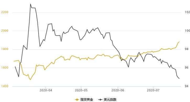 黄金T+D收高，白银T+D暴涨逾7%！地缘风险高企；美元创逾四个月新低，通胀预期升温
