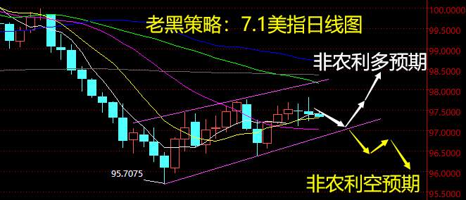 老黑策略：7.1外汇分析策略
