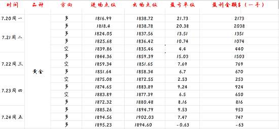 白灵雁：7.26下周黄金还是一如既往看多么？