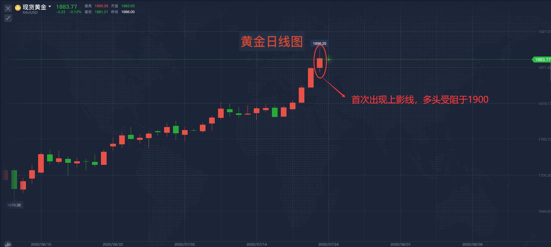 黄金疯牛进行时，不要盲目猜顶！