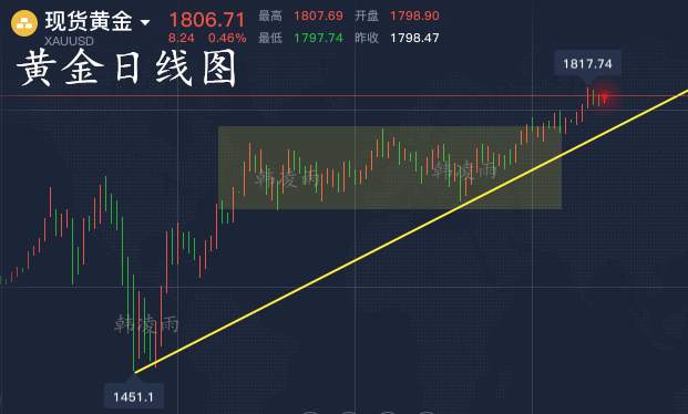韩凌雨：7.13美元走弱？黄金看涨情绪浓厚，早间布局已获利