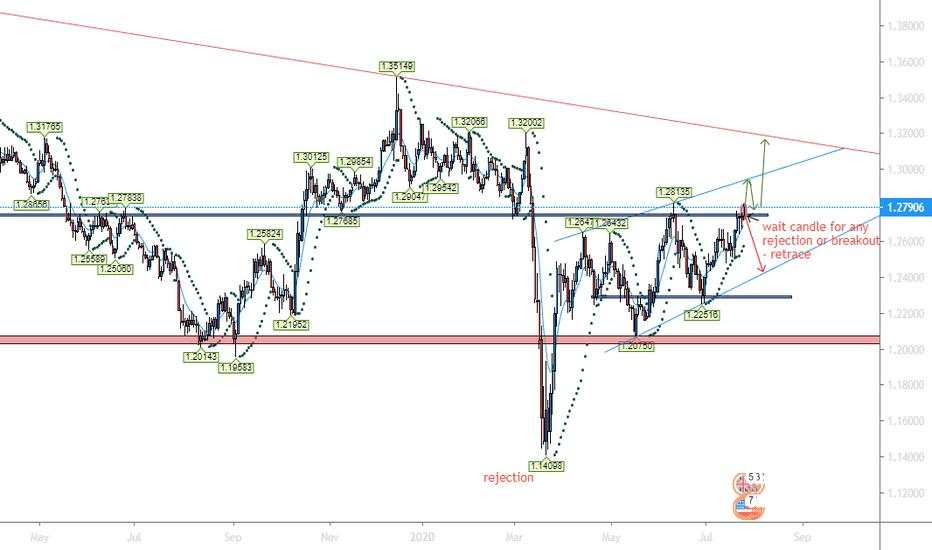 GBPUSD SHORT? STILL WAITING 