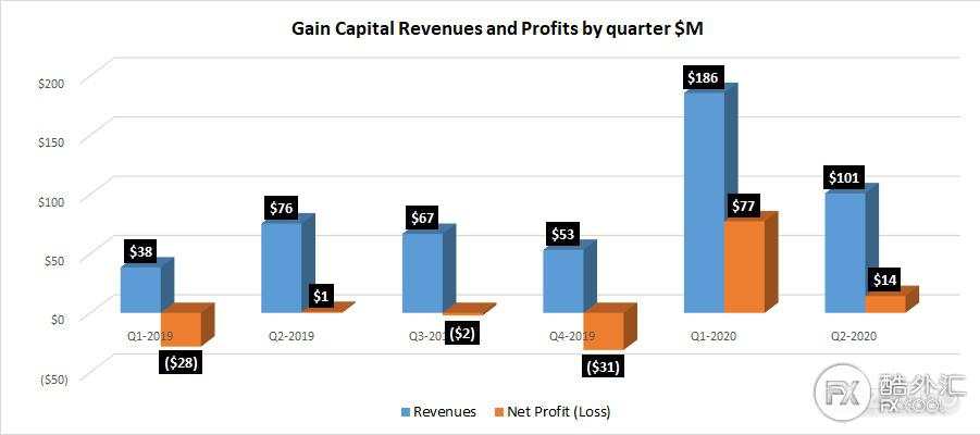 【交易商动态】嘉盛二季度财报来了！盈收降46%、盈利降82%