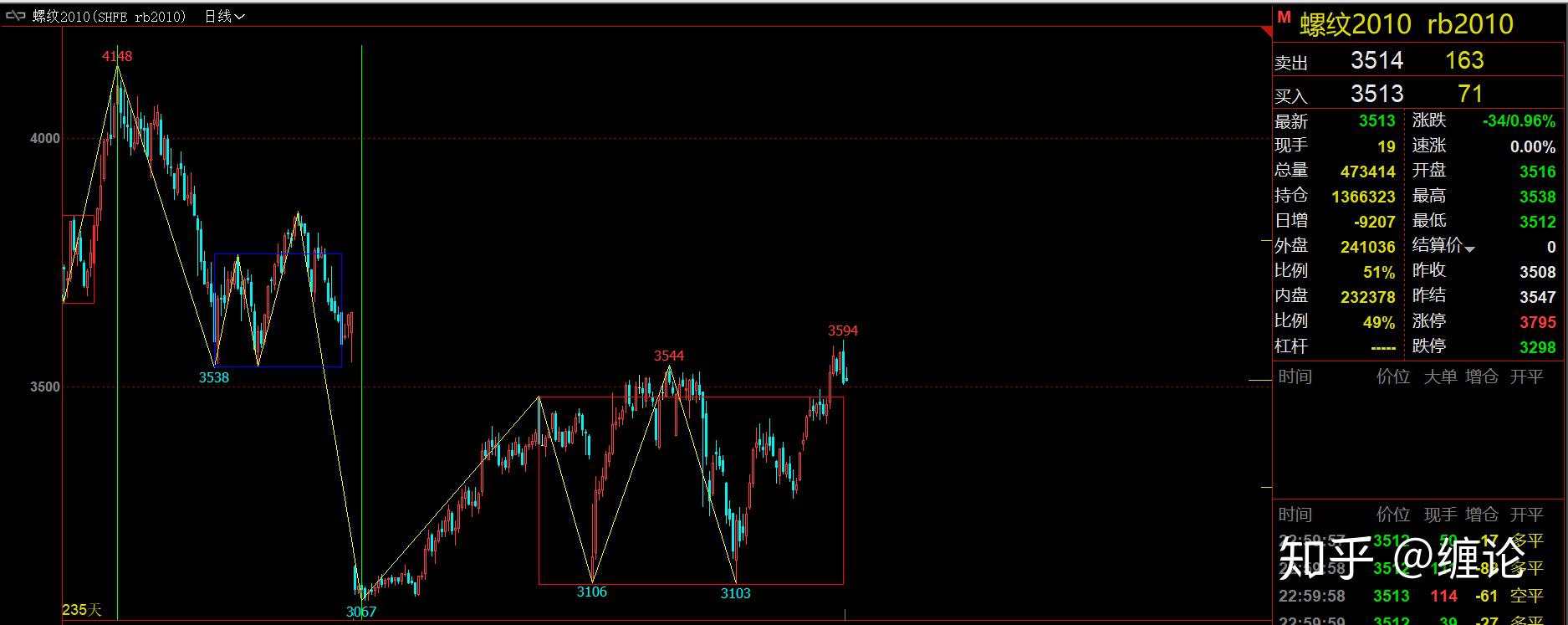 缠论基础及每周实战学习五十七（5月23日）