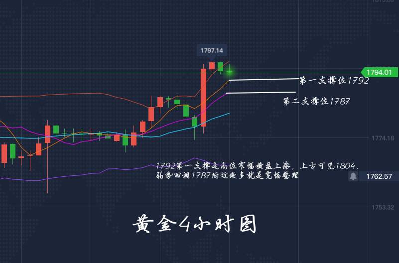 李瑜菲：黄金昨日阳线收盘，回调继续多，1800近在咫尺