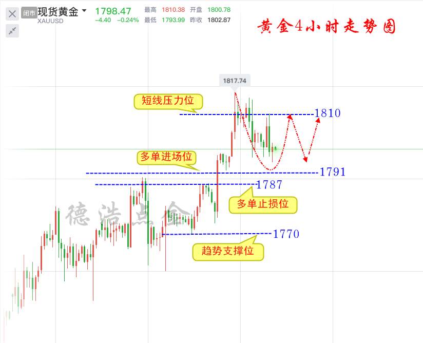 德浩点金：7.11周评黄金周线5连阳，下周金价或将继续攀升