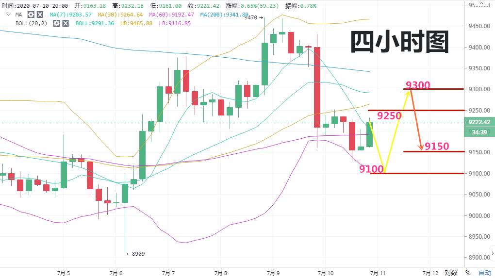 高鸿：7.11BTC早间出现反弹迹象 但多头能量不足将止步遇这一线