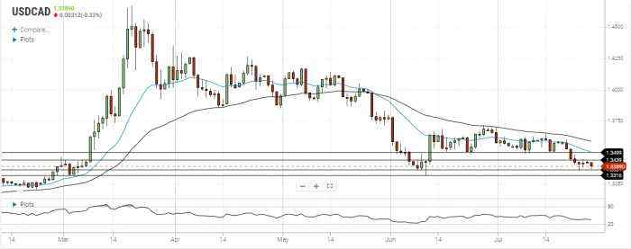 USD/CAD Daily Forecast – Support At 1.3360 Stays Strong
