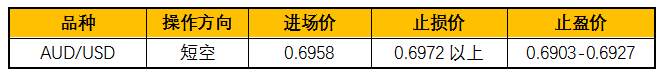 ZFX： 澳联储前景不变，澳美卖压初现