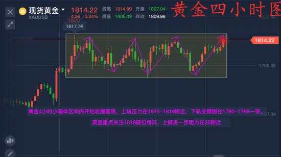 单晨金：黄金延续多头动能继续看涨、美盘回调08附近直接多！