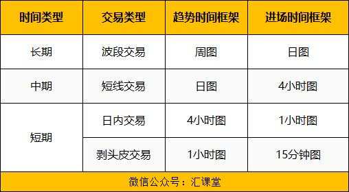 汇课堂：测一测你更适合用哪种时间周期做交易？