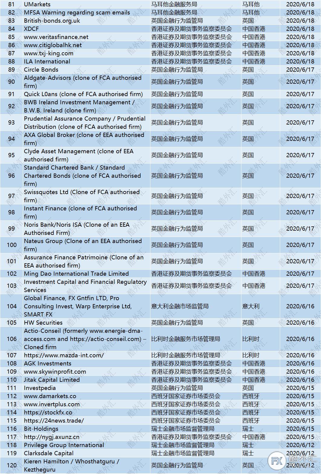 【避坑指南】6月全球监管机构黑名单已更新,共203家在列!