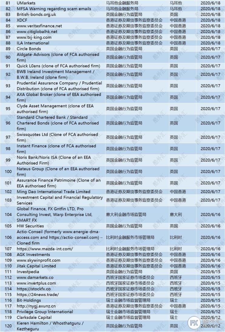 【避坑指南】6月全球监管机构黑名单已更新，共203家在列！