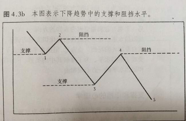 如何运用支撑水平和阻挡水平互换角色