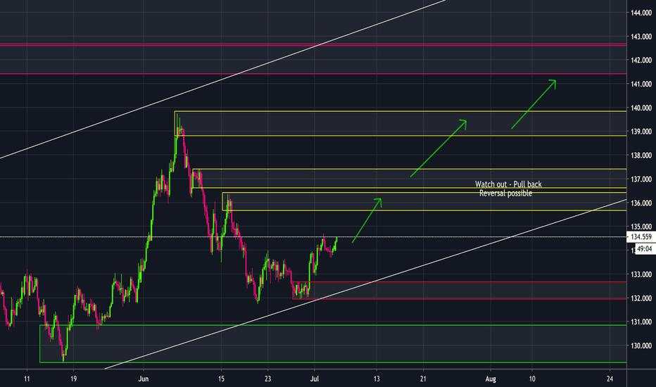 GBPJPY - Bull 